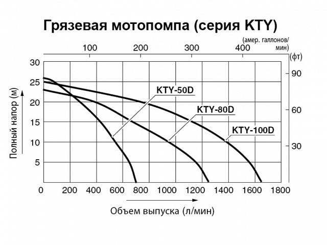 Мотопомпа Koshin KTY-50D